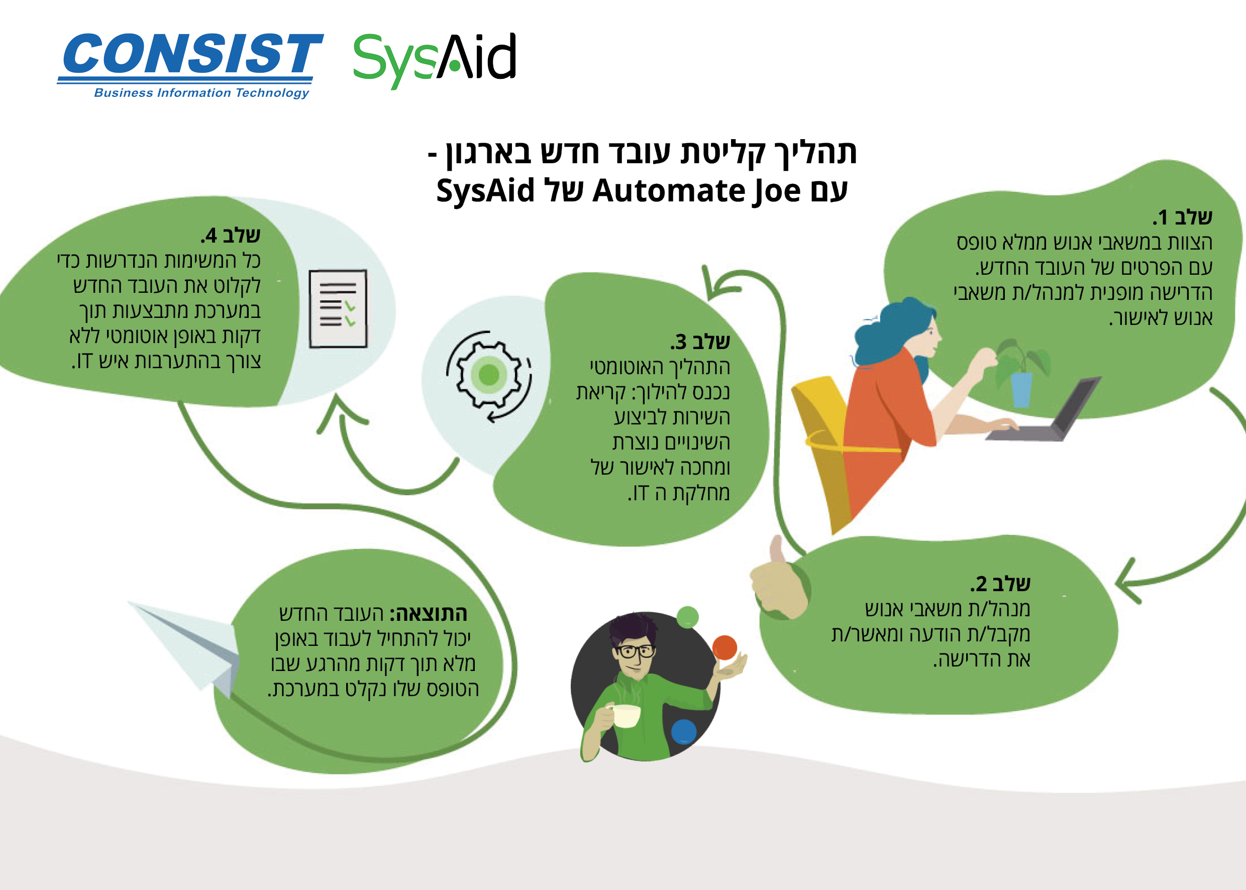הופך פעולות פנים ארגוניות לאוטומטיות SysAid שמייעל דרמטית את
